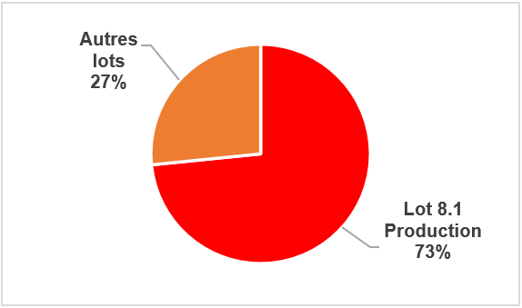 Décomposition du lot 8 et représentativité des sous-lots