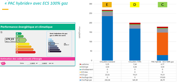 DPE après installation d'une PAC Hybride