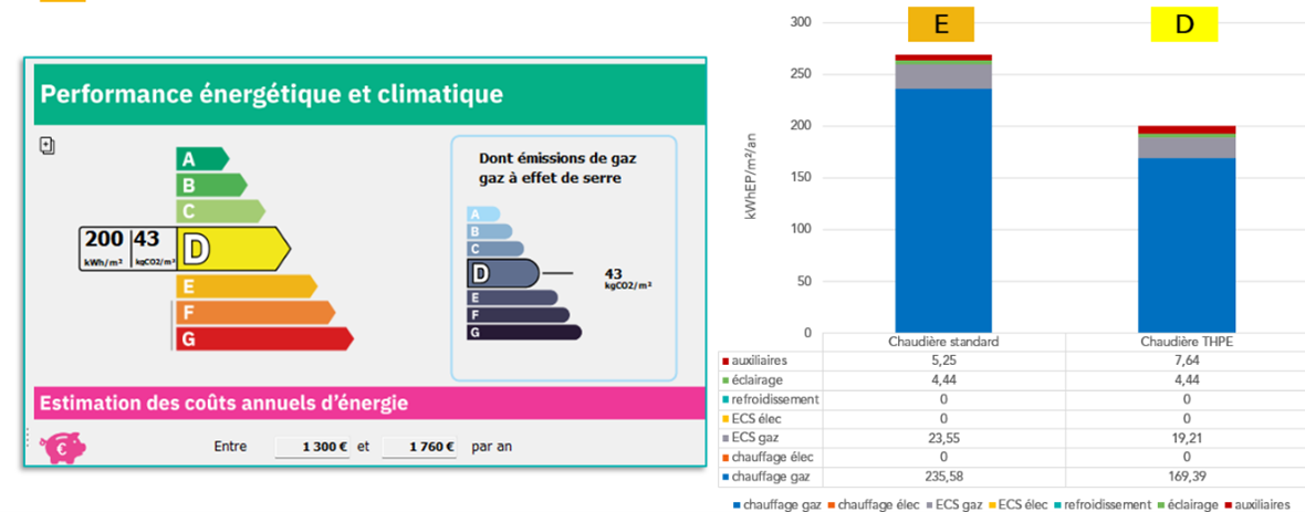 DPE après installation d'une chaudière THPE