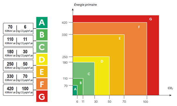 Nouveaux double-seuils des étiquettes de performance énergétique du DPE (Source : MTES, février 2021)