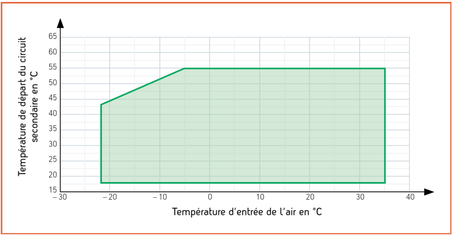 PAC hybride : régime de température