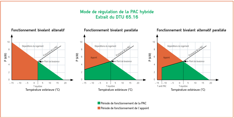 PAC hybride : Mode de régulation