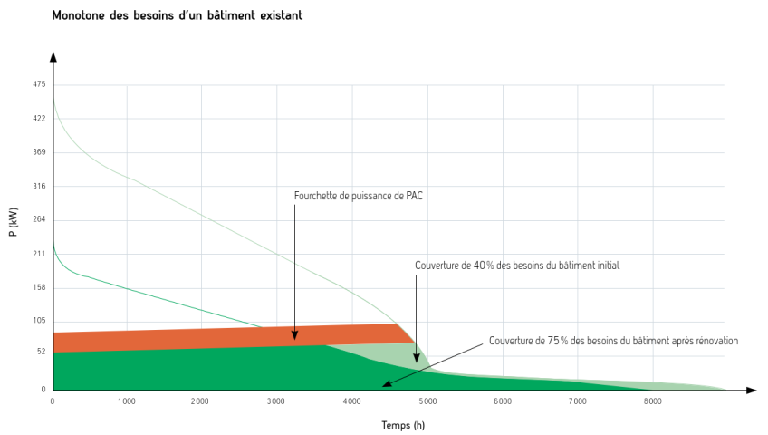 PAC hybride : Courbe monotone des besoin d'un bâtiment existant