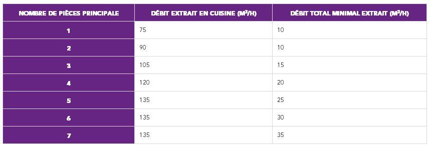 Débits hygiéniques et débit air comburant à respecter dans un logement