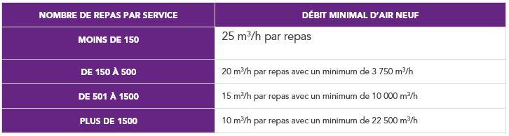 Débits exigés pour la ventilation d'une grande cuisine ERP