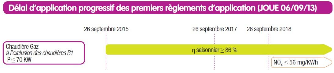Délai d'application progressif des premiers règlements d'application