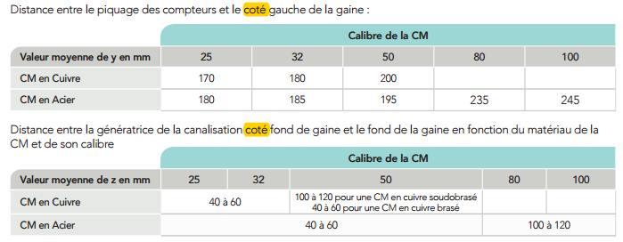 Dimensions de la gaine de conduite montante pour 1 à 5 compteurs