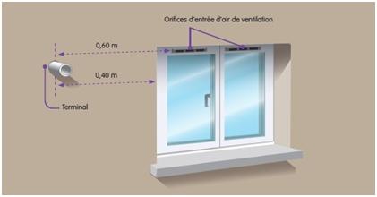 Distance de sécurité réglementaire entre le terminal et l’ouvrant d’entrée d’air le plus proche