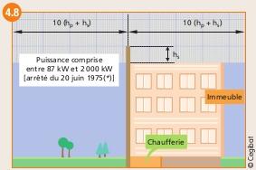 Zones pour lesquelles toute présence d'obstacle doit être prise en compte pour le calcule de la chéminée