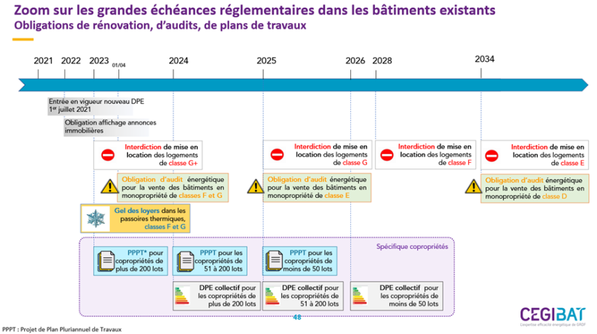 Les grandes échéances réglementaires dans les bâtiments existants