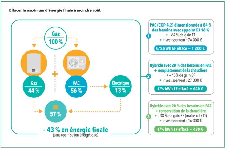 Effacer le maximum d’énergie finale à moindre coût