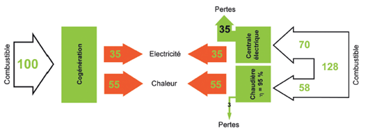 Efficacité d’une cogénération à haut rendement