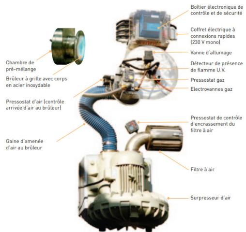 Eléments constitutifs du brûleur d’un Tube Immergé Compact - Source LACAZE