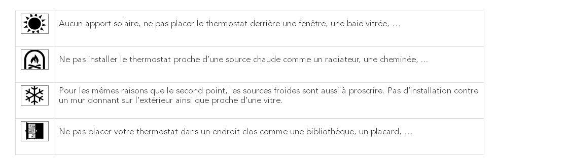 Emplacement du thermostat : 4 cas fortement déconseillés