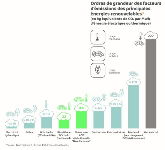 Ordres de grandeur des facteurs d'émissions des principales énergies renouvelables