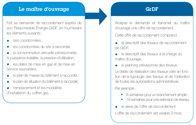 La demande de raccordement : process