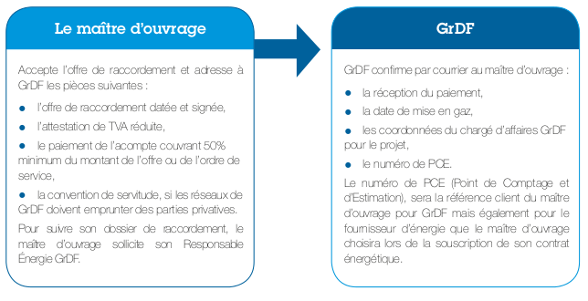Planification du raccordement au réseau de gaz naturel