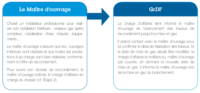 Réalisation des travaux