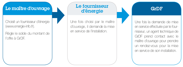 Choix du fournisseur et ordre de mise en service
