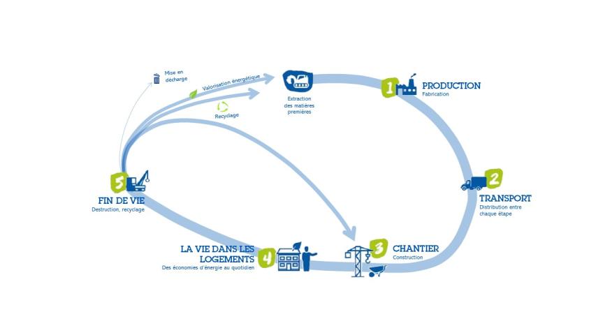 Évaluation de la performance environnementale sur le cycle de vie du bâtiment  