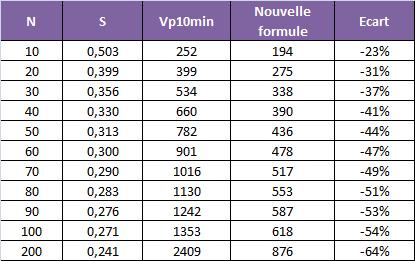 Evolution de la pointe 10 minutes avec la nouvelle méthode (données)