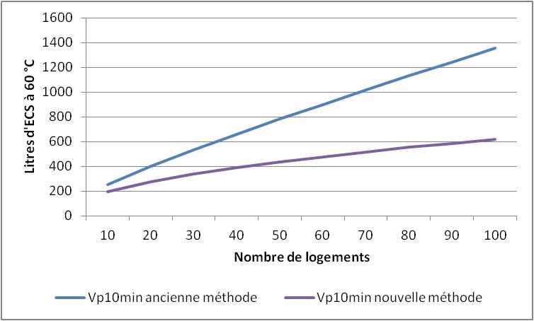 Evolution de la pointe 10 minutes