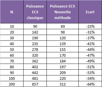 Evolution de la puissance instantanée avec la nouvelle méthode (tableau)