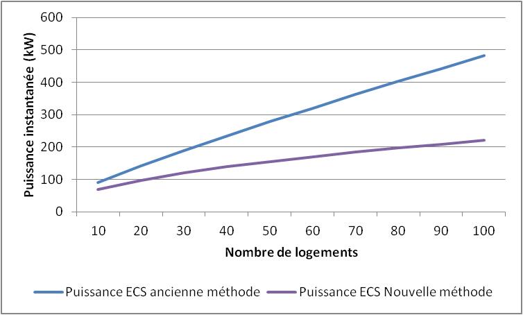 Evolution de la puissance instantanée (graph)