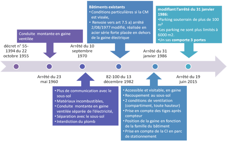 Evolution de la réglementation incendie