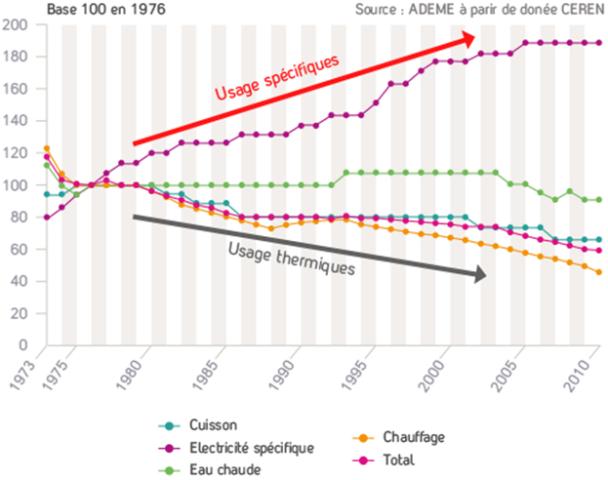 Evolution des consommations liées aux usages