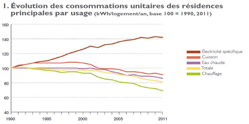 Evolution des consommations unitaires des résidences principales par usage entre 1990 et 2011