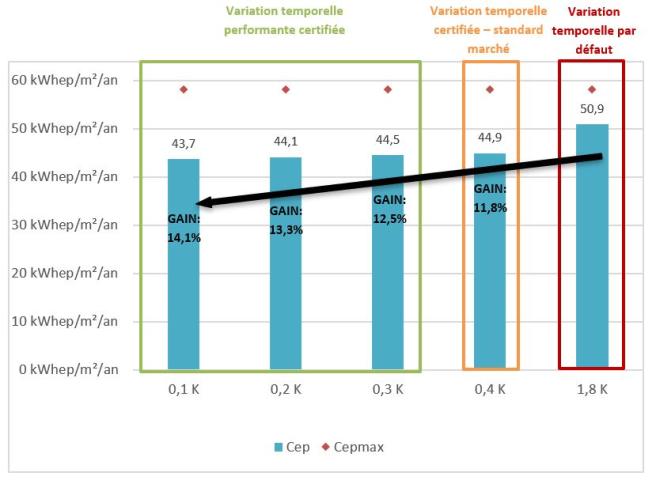 Evolution du Cep (kWhep/m²/an) en fonction de la variation temporelle et gain par rapport à une variation temporelle par défaut