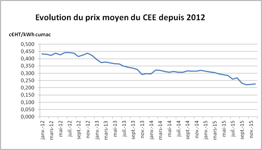 Evolution du prix moyen du CEE