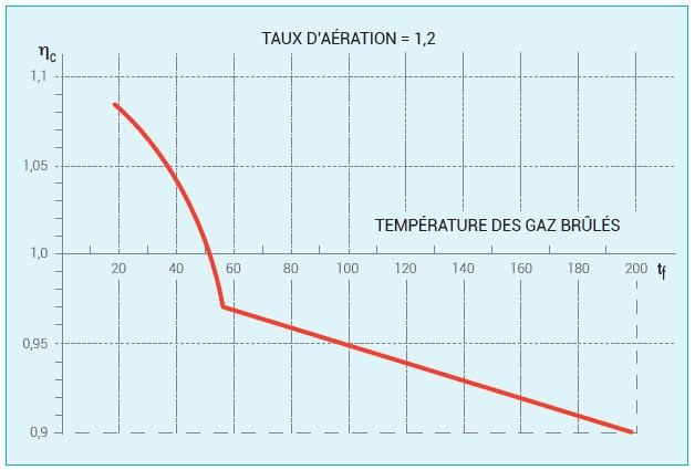 Evolution du rendement de combustion en fonction de la température des fumées