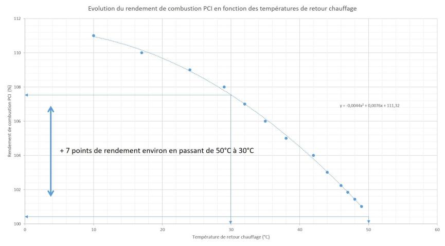 Gain de rendement de combustion en fonction des températures de retour chauffage