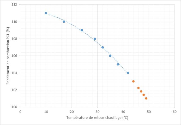 Evolution du rendement de combustion en fonction des températures de retour chauffage