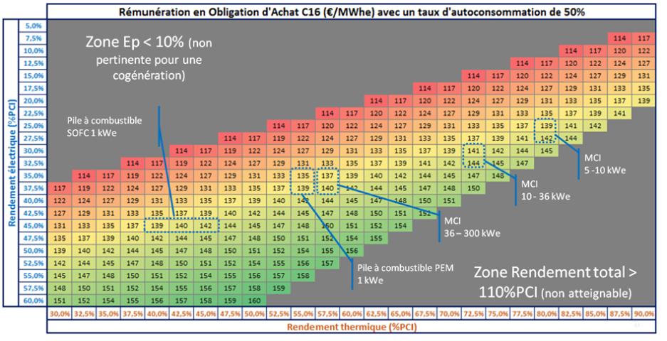 Evolution du tarif d’achat C16 en fonction des rendements thermique et électrique