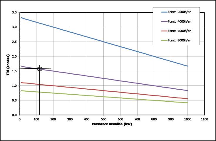 Evolution du temps de retour en fonction de la puissance installée et du temps de fonctionnement annuel