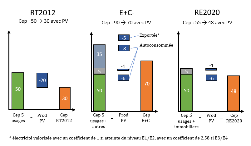 Evolution du Cep selon les usages