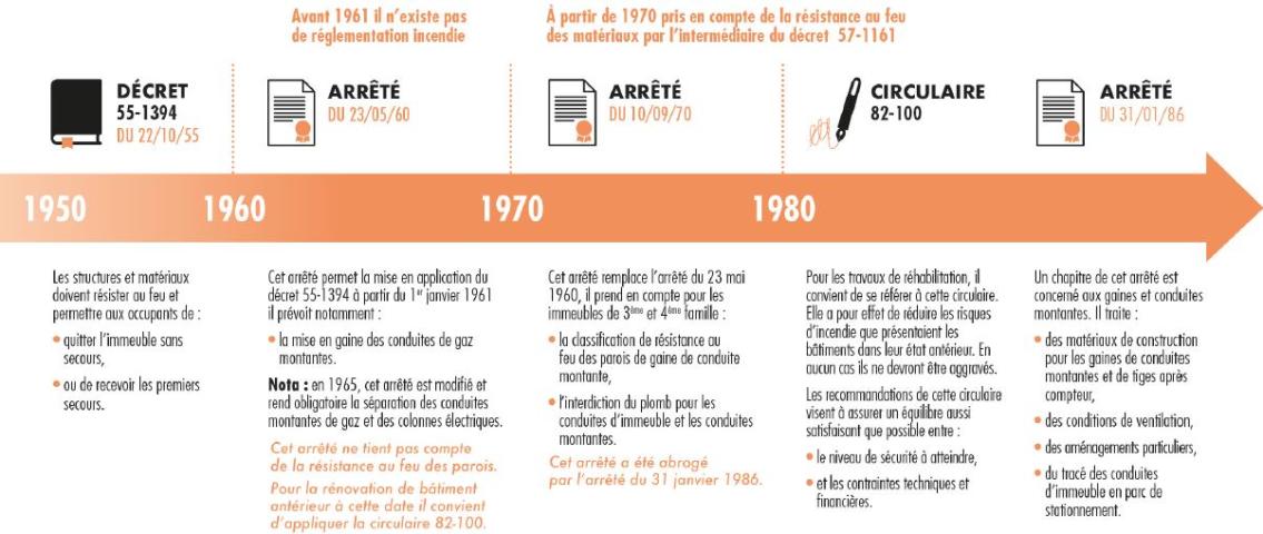 Réglementation applicable en fonction de la date de permis de construire