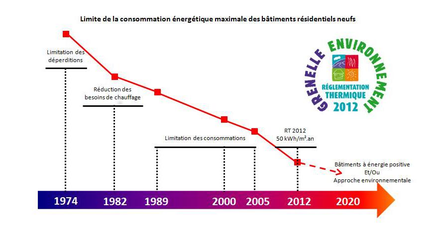 Evolution de la réglementation thermique