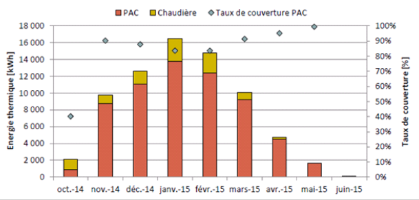 Evolutions mensuelles des énergies fournies par la PAC et par la chaudière (saison 2014-2015)