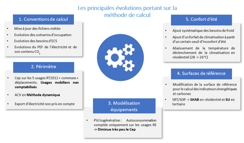 Principales évolutions portant sur la méthode de calcul