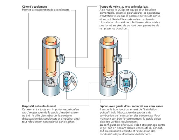 Exemple d’évacuation des condensats avec un conduit 3Cep