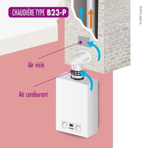 Exemple de chaudière de type B23p