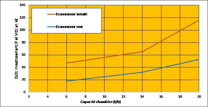 Exemple de coûts d'investissement d'un économiseur sur chaudière vapeur