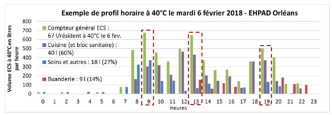 Exemple de décomposition des besoins d’ECS de l’EHPAD d’Orléans