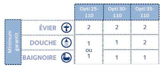 Exemple de dimensionnement d'un CET hybride - Source Chaffoteaux