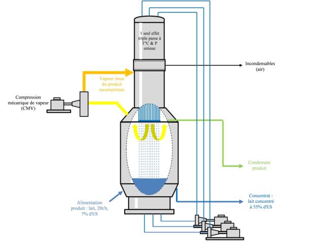 Exemple de fonctionnement d'une CMV pour la concentration du lait, Source : CETIAT