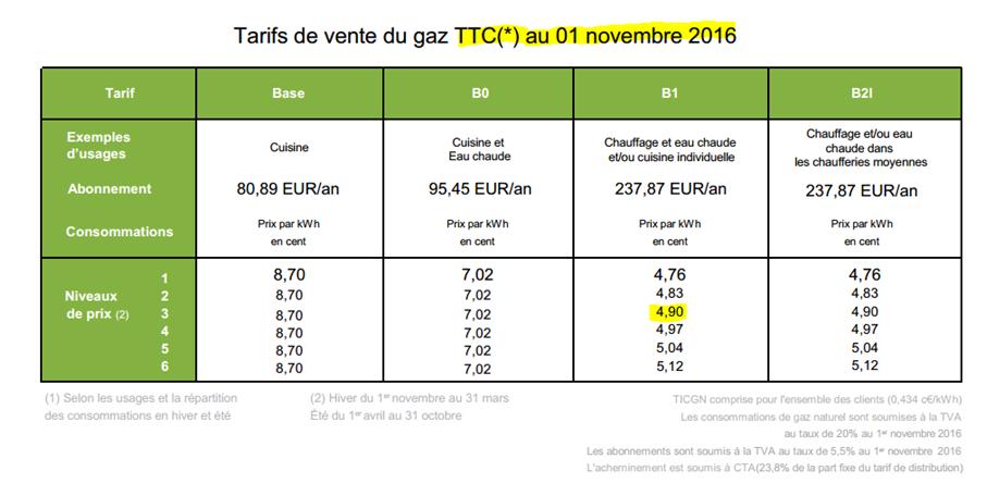 Exemple de tarifs de vente du gaz naturel en TTC